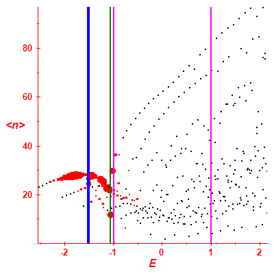 Peres lattice <N>